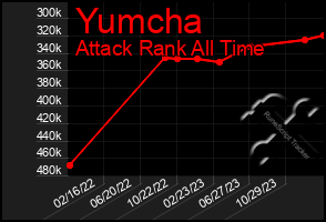 Total Graph of Yumcha