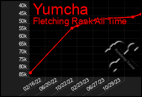 Total Graph of Yumcha