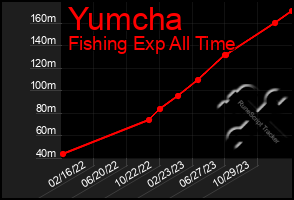 Total Graph of Yumcha