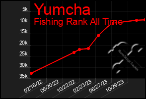 Total Graph of Yumcha