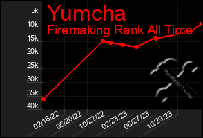 Total Graph of Yumcha