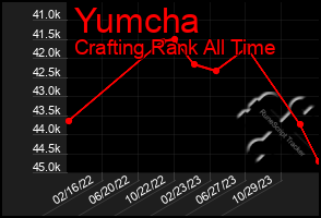 Total Graph of Yumcha