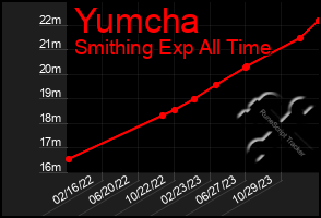 Total Graph of Yumcha
