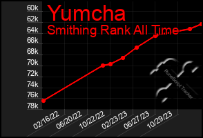 Total Graph of Yumcha