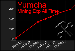 Total Graph of Yumcha