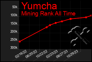 Total Graph of Yumcha