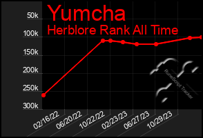 Total Graph of Yumcha