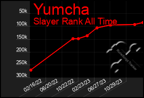 Total Graph of Yumcha