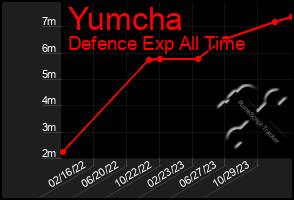 Total Graph of Yumcha