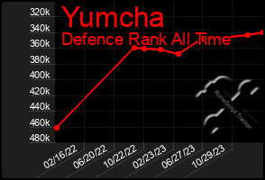 Total Graph of Yumcha