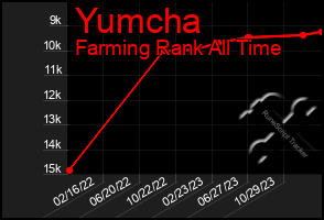 Total Graph of Yumcha