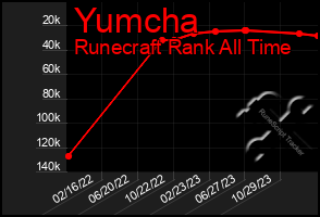 Total Graph of Yumcha