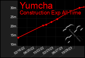 Total Graph of Yumcha