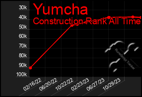 Total Graph of Yumcha