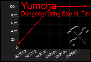 Total Graph of Yumcha