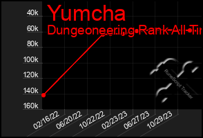 Total Graph of Yumcha