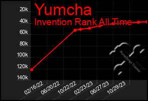 Total Graph of Yumcha