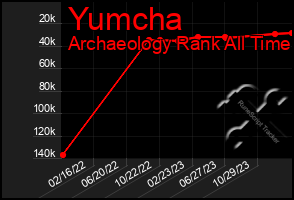 Total Graph of Yumcha