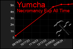 Total Graph of Yumcha