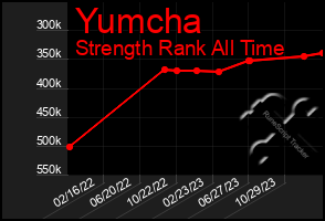 Total Graph of Yumcha