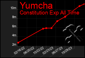 Total Graph of Yumcha
