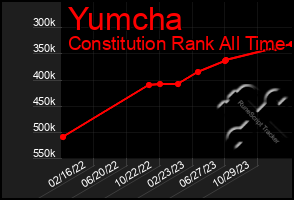 Total Graph of Yumcha