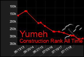 Total Graph of Yumeh