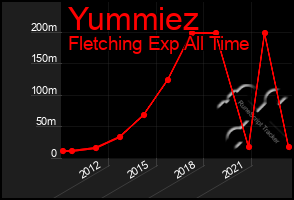 Total Graph of Yummiez