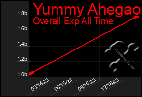 Total Graph of Yummy Ahegao