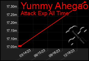 Total Graph of Yummy Ahegao