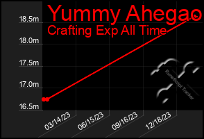 Total Graph of Yummy Ahegao