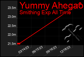 Total Graph of Yummy Ahegao