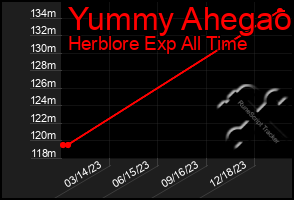 Total Graph of Yummy Ahegao