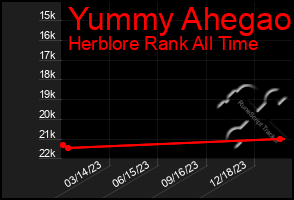 Total Graph of Yummy Ahegao