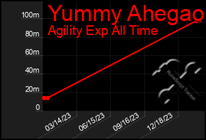 Total Graph of Yummy Ahegao