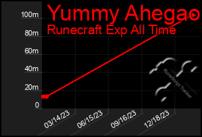 Total Graph of Yummy Ahegao