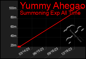 Total Graph of Yummy Ahegao