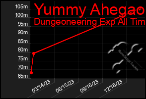 Total Graph of Yummy Ahegao