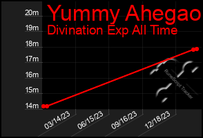 Total Graph of Yummy Ahegao