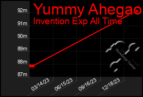 Total Graph of Yummy Ahegao