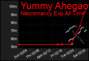 Total Graph of Yummy Ahegao