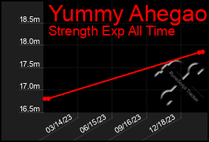 Total Graph of Yummy Ahegao