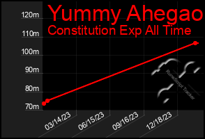 Total Graph of Yummy Ahegao