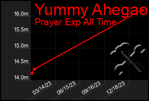 Total Graph of Yummy Ahegao