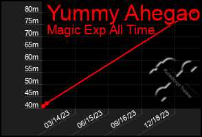 Total Graph of Yummy Ahegao