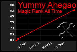 Total Graph of Yummy Ahegao