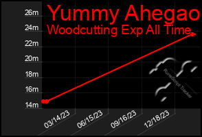 Total Graph of Yummy Ahegao