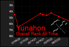 Total Graph of Yunahon