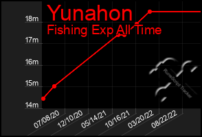 Total Graph of Yunahon