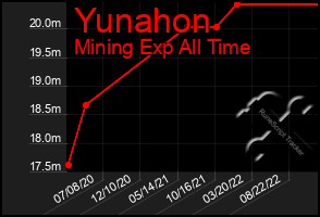 Total Graph of Yunahon